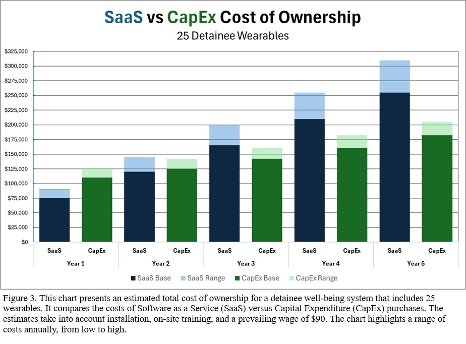 SaaS vs CapEx Cost of Ownership