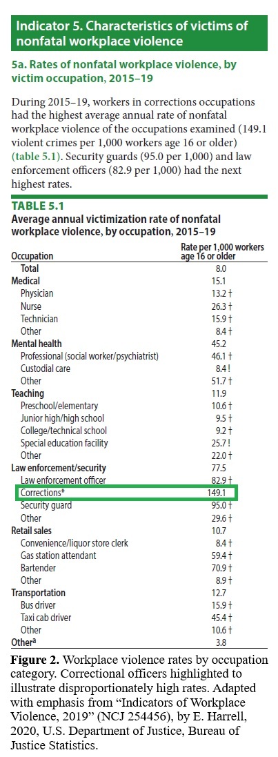 Workplace Violence Rates