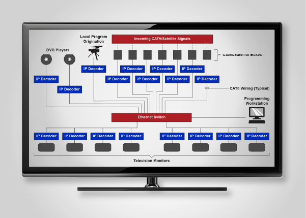 TV Signal Distribution Systems